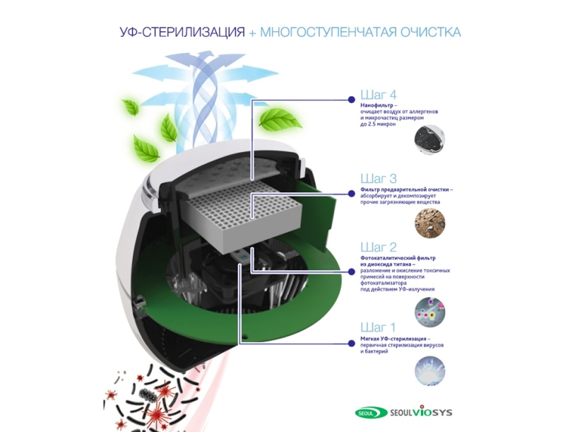 Переносной очиститель + обеззараживатель REMEZair RMA-101-01 (Изображение 3)