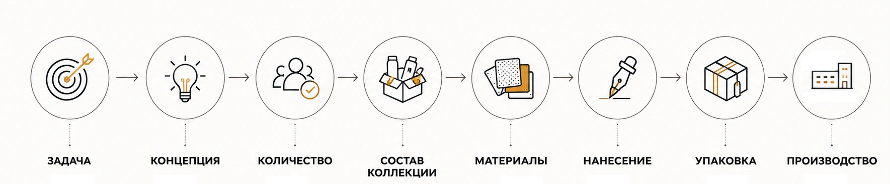 Этапы заказа лимитированной коллекции