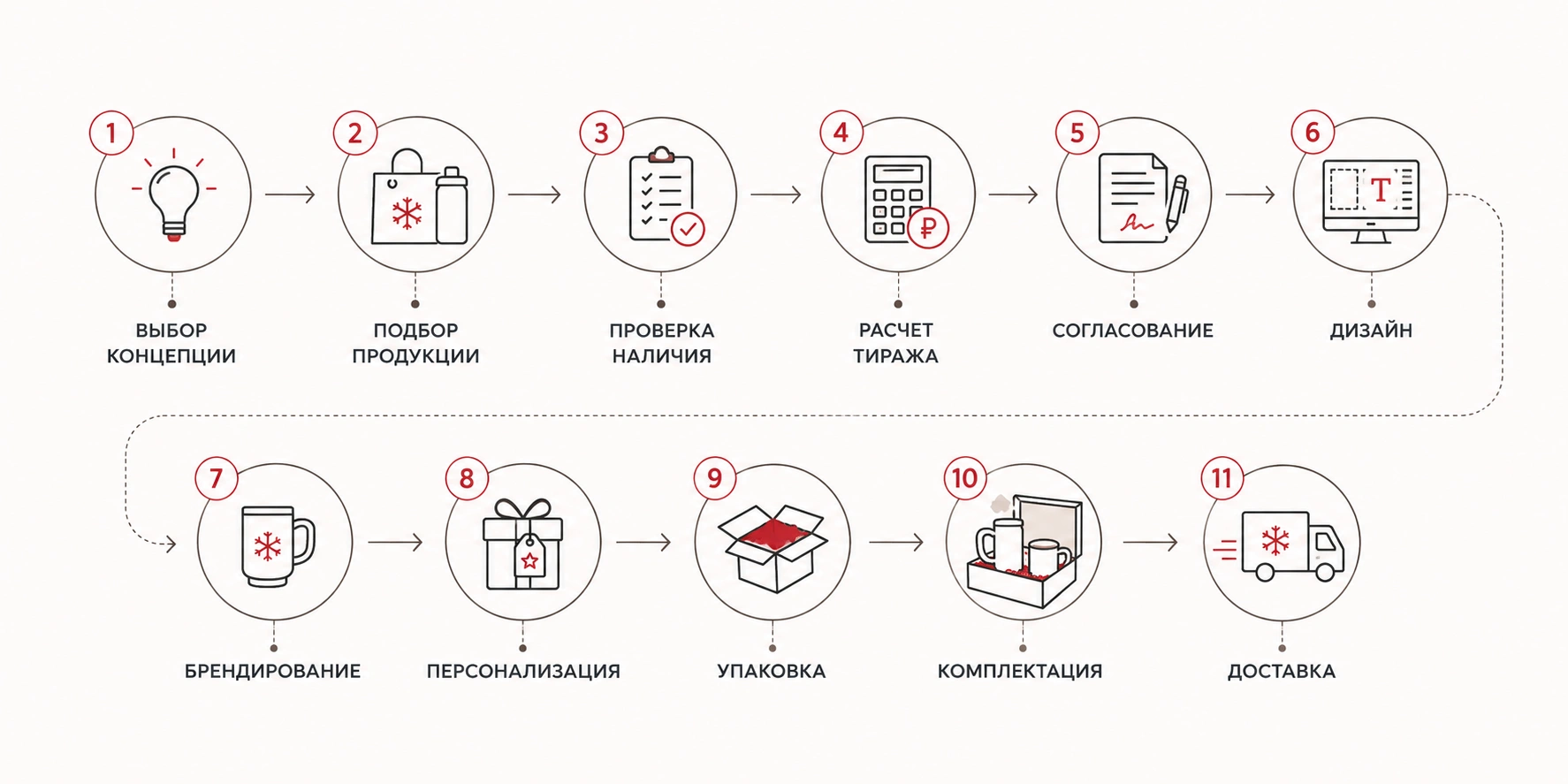 Этапы подготовки корпоративного подарочного заказа